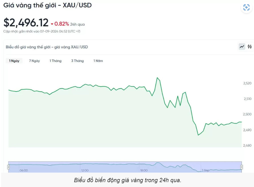 Giá vàng hôm nay (7/9): Vàng thế giới lại quay đầu giảm mạnh