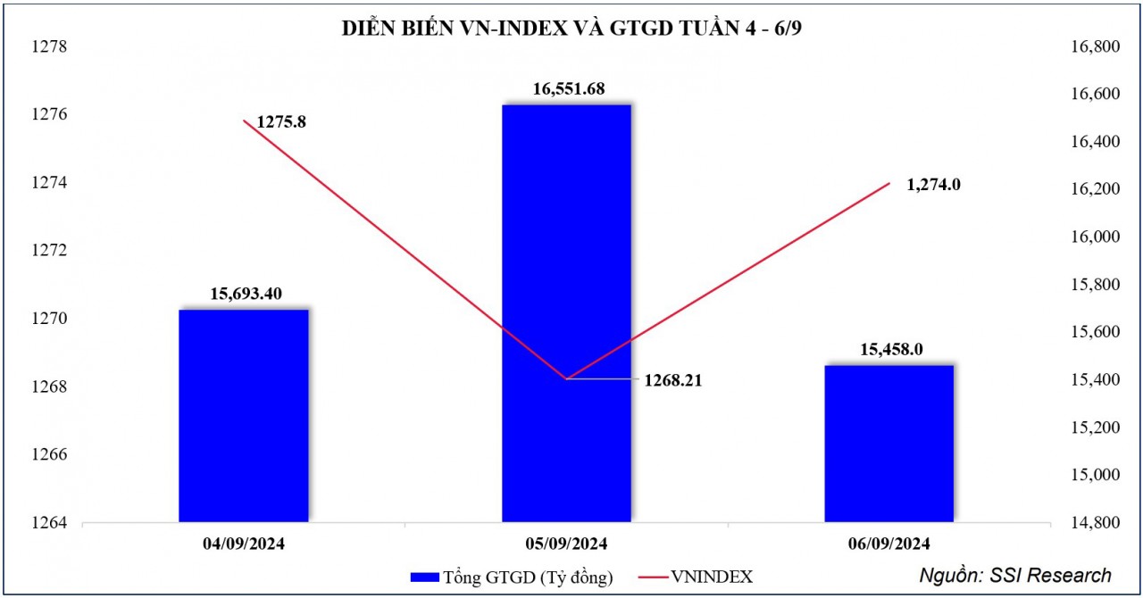 Thị trường chứng khoán: Tâm lý thận trọng duy trì, VN-Index vẫn điều chỉnh giảm sau kỳ nghỉ lễ