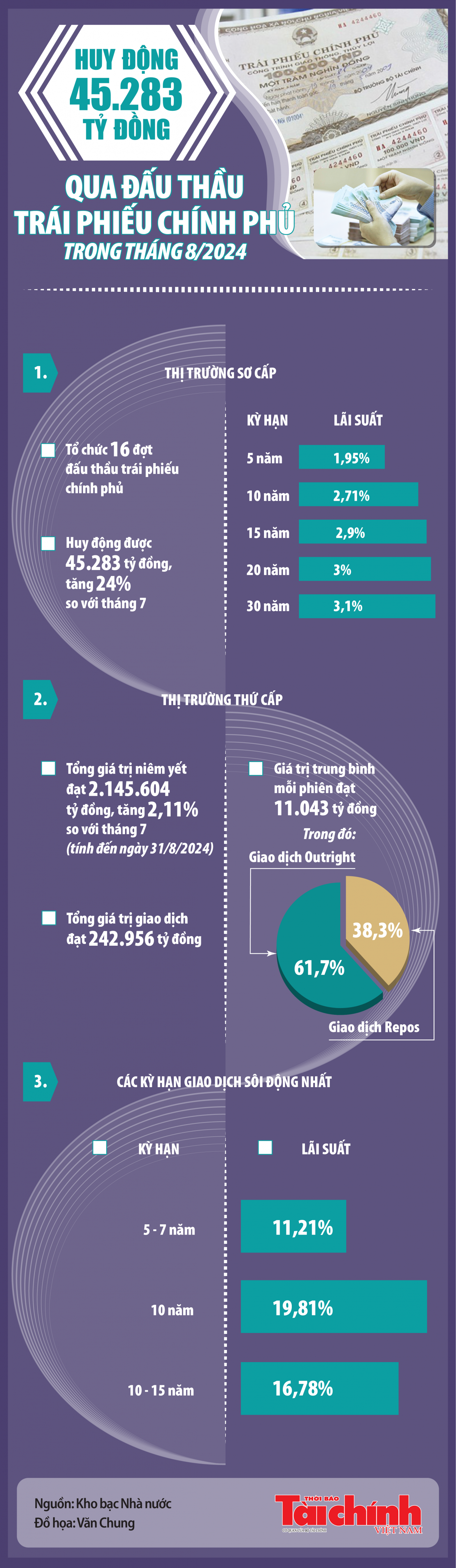 Infographics: 45.283 tỷ đồng trái phiếu chính phủ được huy động trong tháng 8/2024