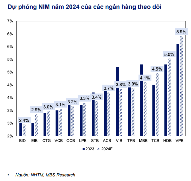 Biên lãi ròng ngành ngân hàng dự báo giảm nhẹ trong năm 2024