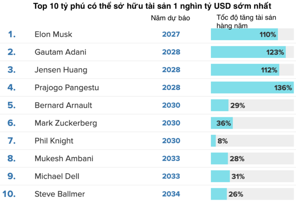 Top 10 tỷ phú có thể đạt mốc tài sản 1 nghìn tỷ USD