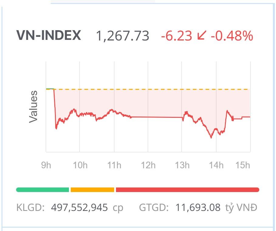 Chứng khoán hôm nay (9/9): Thanh khoản cô đặc, VN-Index “đỏ” suốt phiên