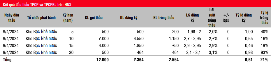 Lợi suất trái phiếu chính phủ đi ngang trên thứ cấp, trừ kỳ hạn 20 năm