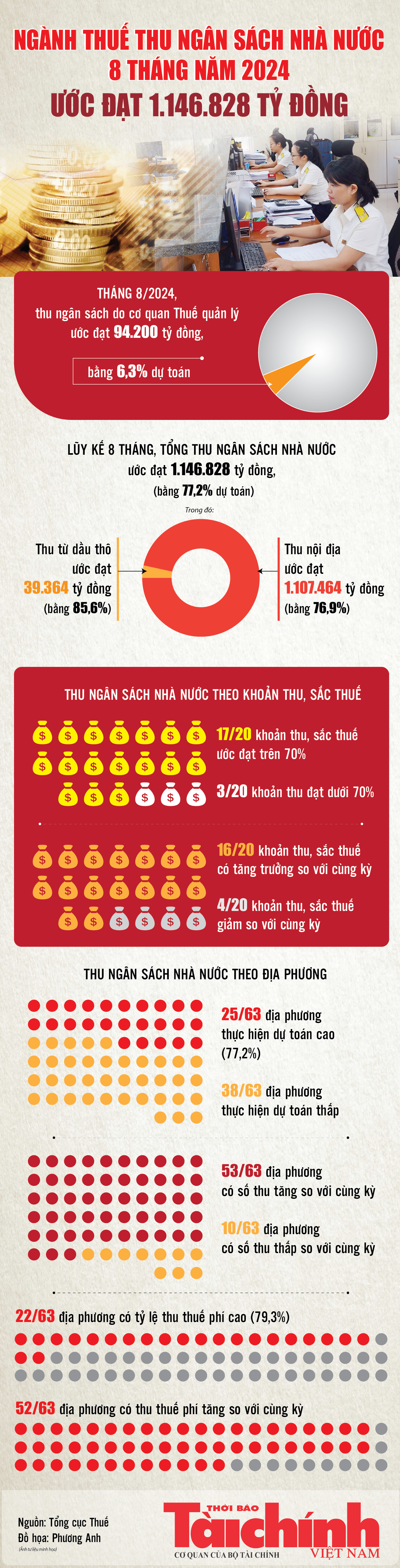 Infographics: Ngành Thuế thu ngân sách nhà nước 8 tháng ước đạt 1.146.828  tỷ đồng