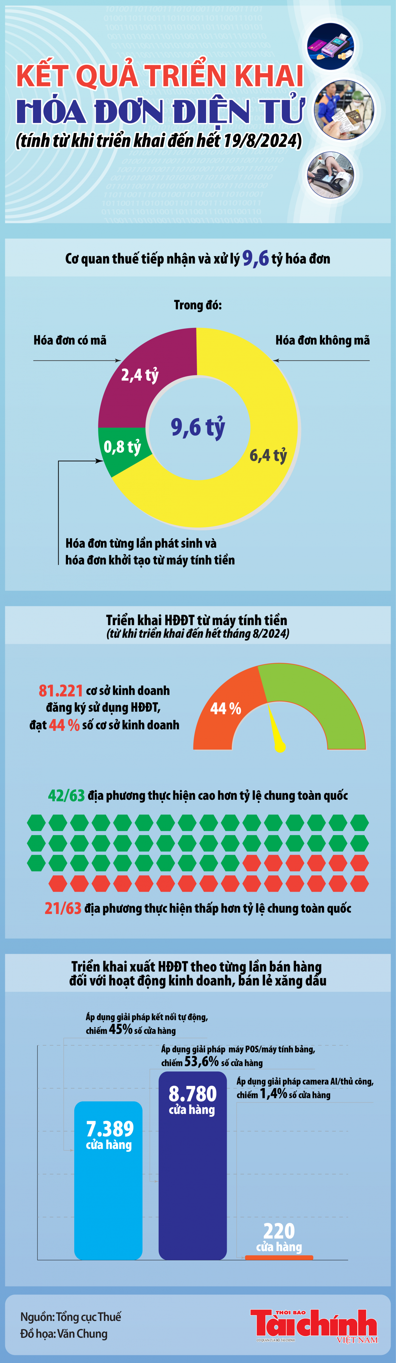 Infographics: Kết quả triển khai hóa đơn điện tử