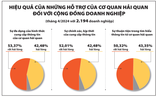 Cơ quan hải quan đã có bước chuyển quan trọng trong thay đổi tư duy quản lý