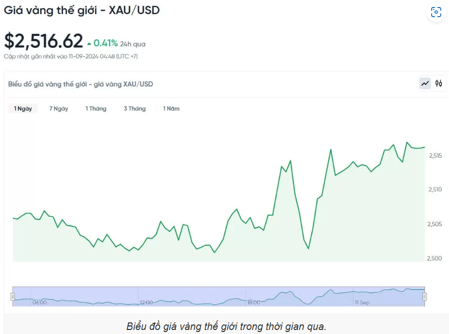 Giá vàng hôm nay (11/9): Thế giới và trong nước đồng loạt tăng