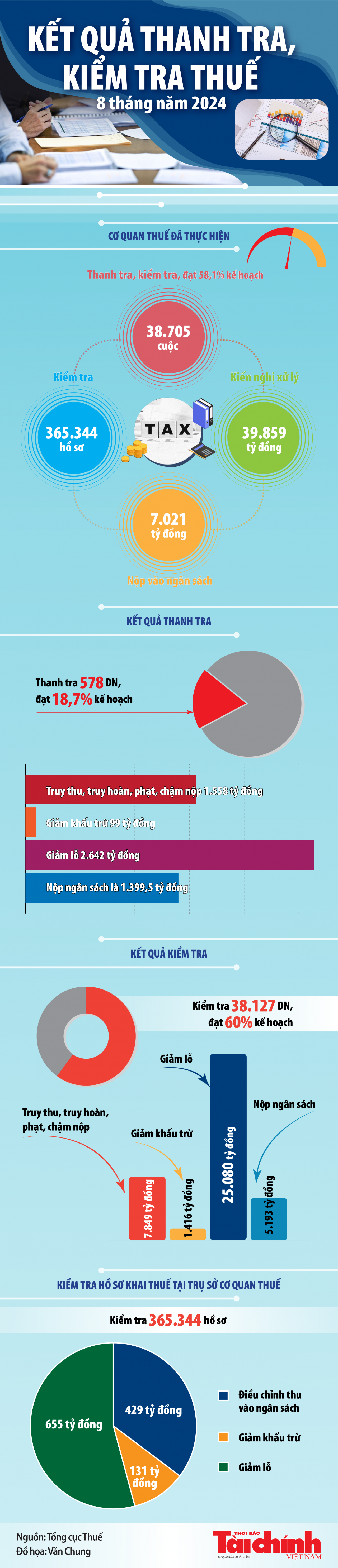 Infographics: Cơ quan Thuế thực hiện 38.705 cuộc thanh tra, kiểm tra trong 8 tháng năm 2024