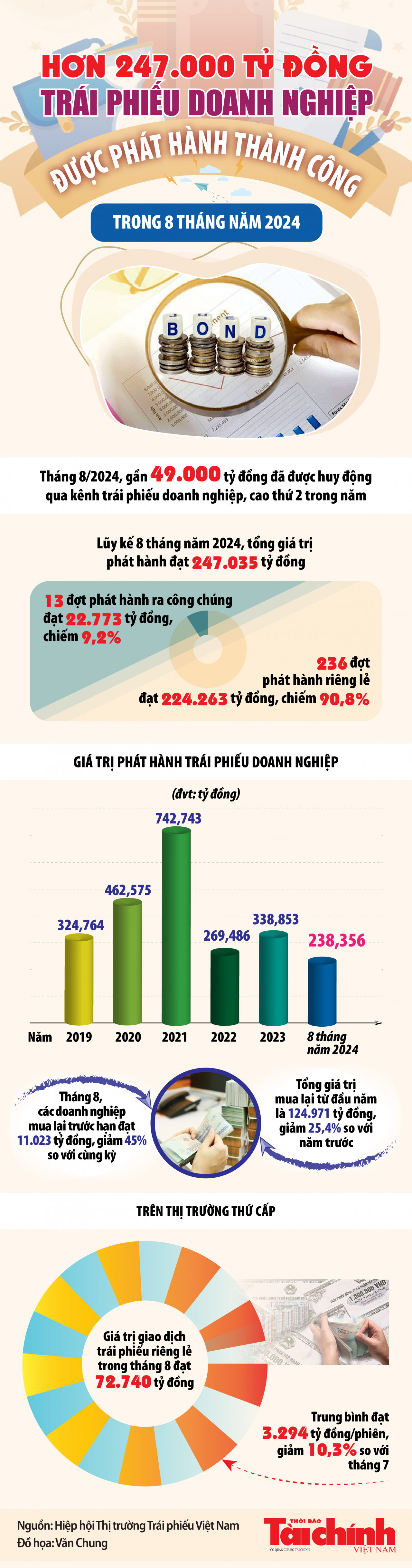 Infographics: Doanh nghiệp phát hành hơn 247.000 tỷ đồng trái phiếu trong 8 tháng năm 2024