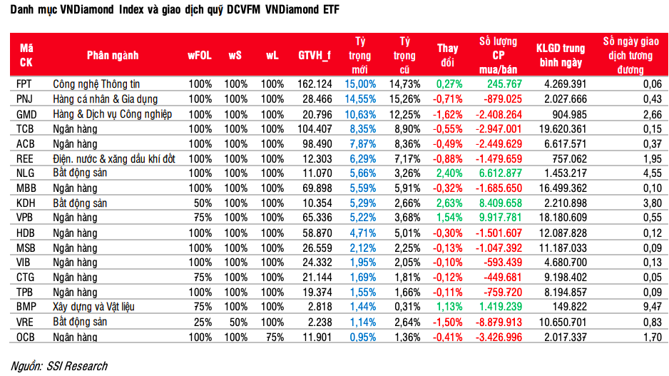 Dự báo thay đổi danh mục VNDiamond Index kỳ quý IV/2024