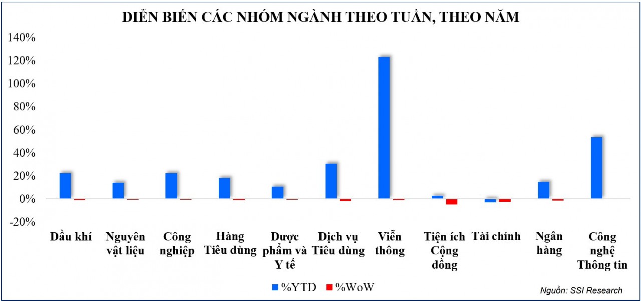 Thị trường chứng khoán: VN-Index tiếp tục điều chỉnh trên nền thanh khoản eo hẹp