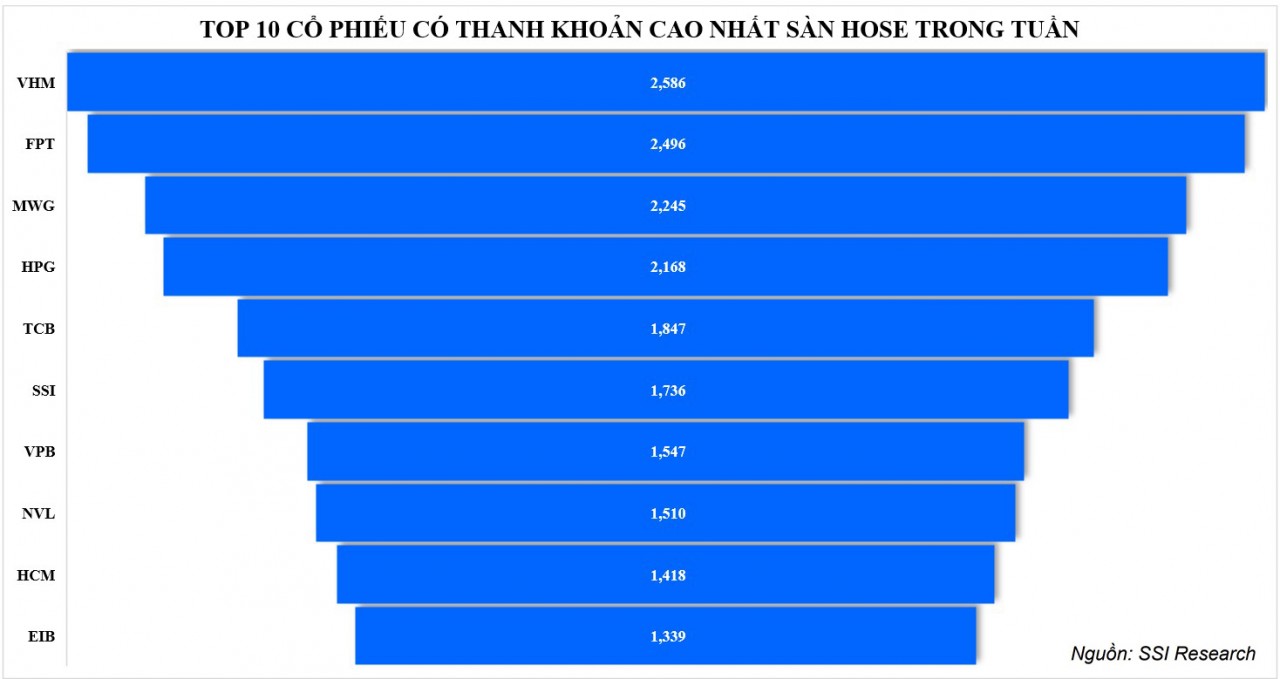 Thị trường chứng khoán: VN-Index tiếp tục điều chỉnh trên nền thanh khoản eo hẹp