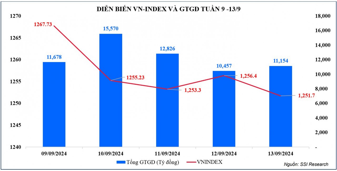 Thị trường chứng khoán: VN-Index tiếp tục điều chỉnh trên nền thanh khoản eo hẹp