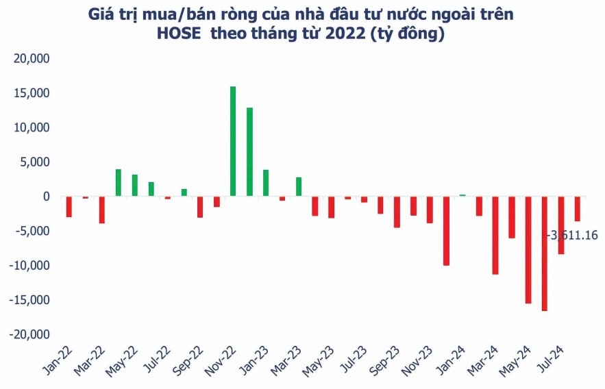 Áp lực bán ròng hạ nhiệt, nhiều yếu tố đang ủng hộ dòng vốn ngoại “sáng lên”