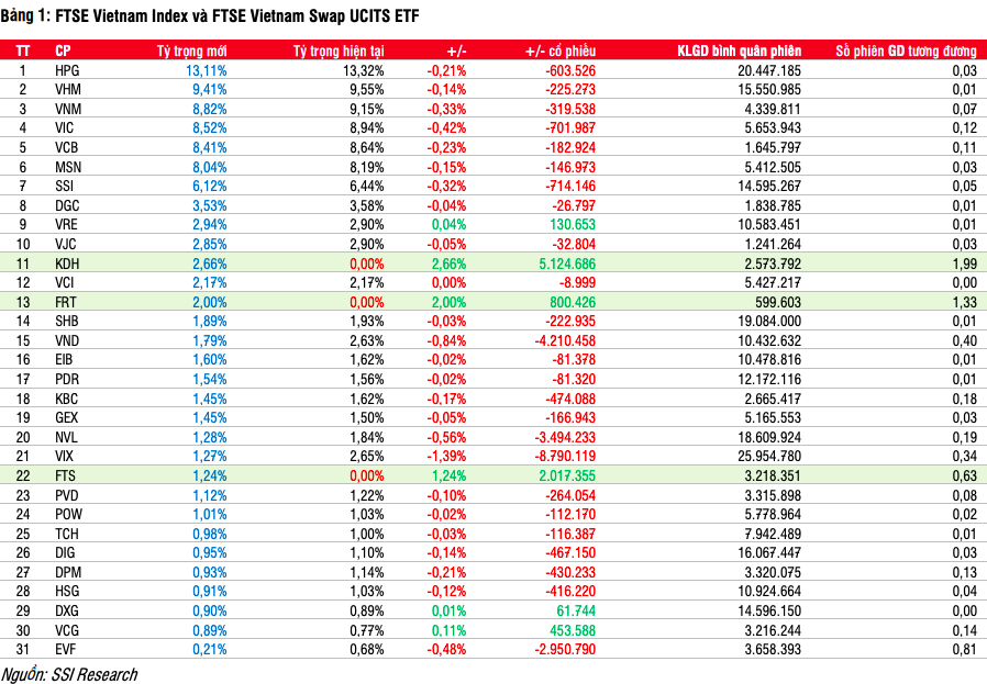 Kết quả tái cơ cấu danh mục ETF kỳ quý III/2024 ra sao?