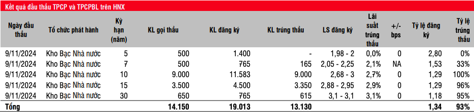 Thanh khoản trái phiếu chính phủ thứ cấp giảm mạnh xuống còn 8.900 tỷ đồng/phiên