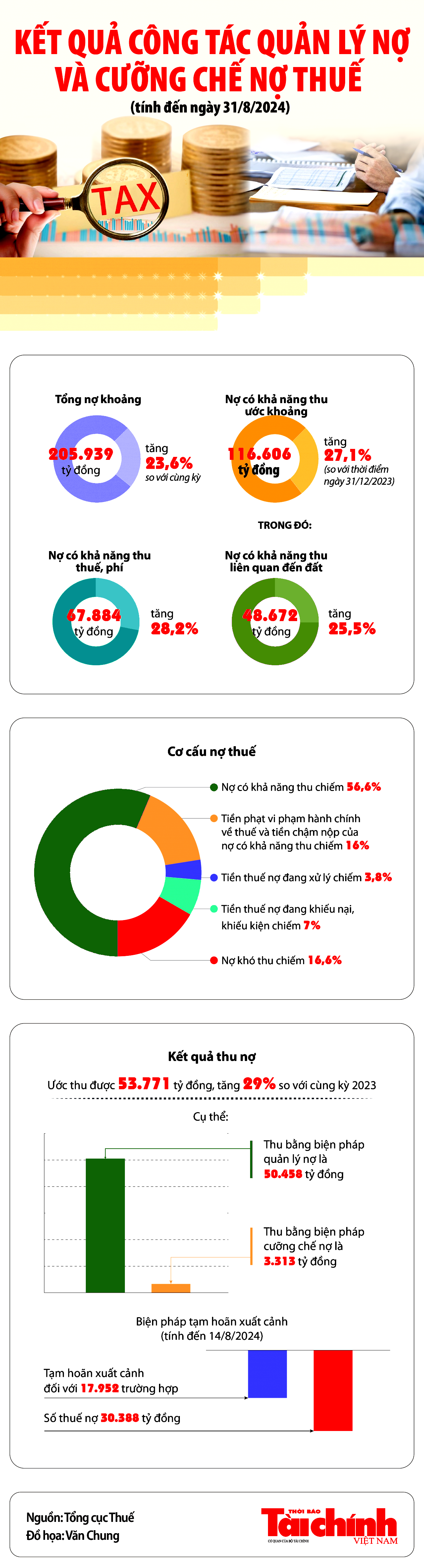 Infographics: Toàn ngành Thuế ước thu được 53.771 tỷ đồng nợ thuế Infographics: Toàn ngành Thuế ước thu được 53.771 tỷ đồng nợ thuế