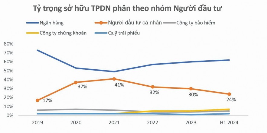 Vì sao trái phiếu doanh nghiệp riêng lẻ chỉ nên là 