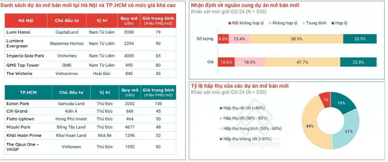 Thị trường bất động sản Việt Nam đi qua chu kỳ biến động, có dấu hiệu hồi phục