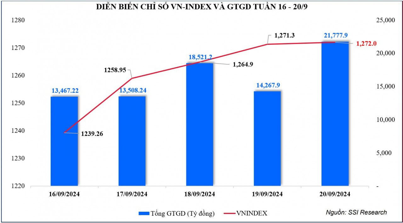 Thị trường chứng khoán: Điểm số và thanh khoản đều tăng trong một tuần dày đặc sự kiện tác động