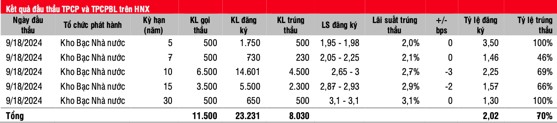 Giao dịch trái phiếu chính phủ của khối ngoại tuần qua tăng 40% so với bình quân 9 tháng