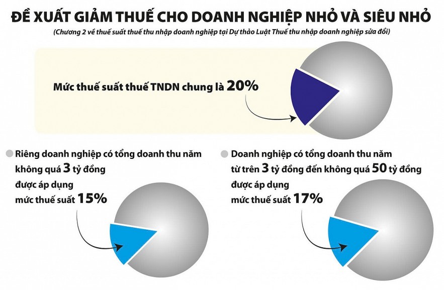 Rà soát tổng thể, luật hóa các chính sách về ưu đãi thuế