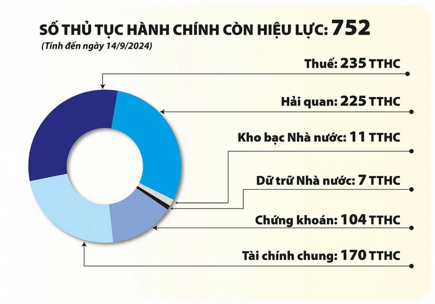 Bộ Tài chính cải cách thủ tục hành chính ngày càng hiệu quả, thực chất hơn