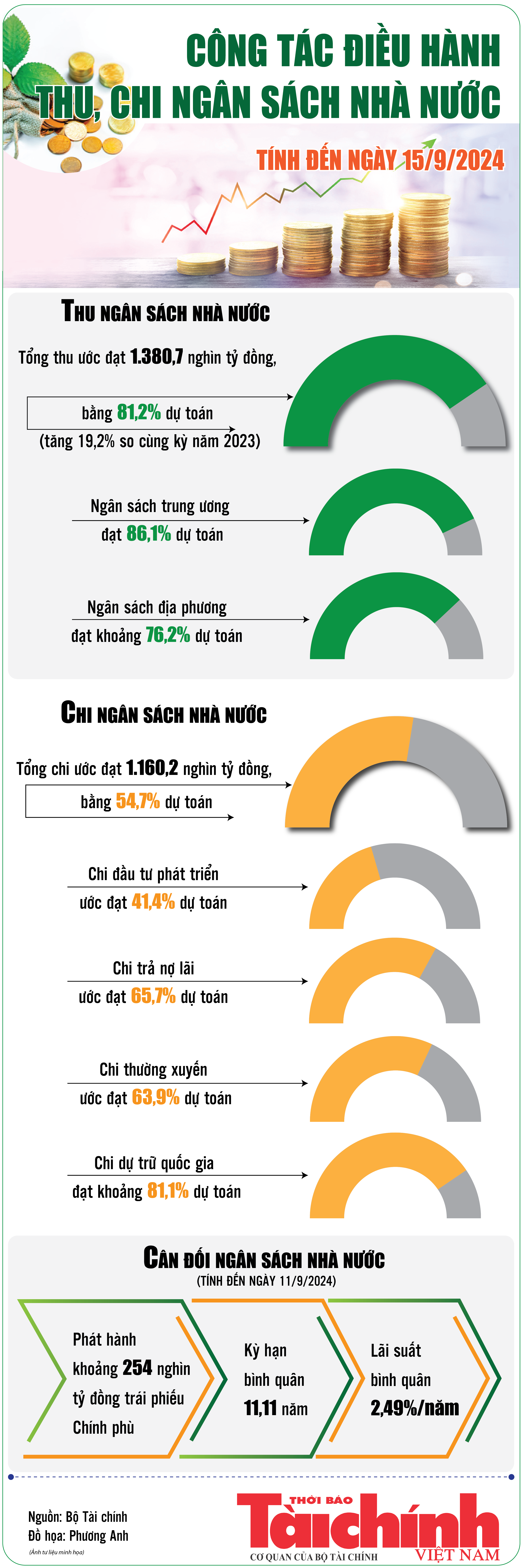 Infographics: Điều hành thu, chi ngân sách nhà nước tính đến ngày 15/9/2024