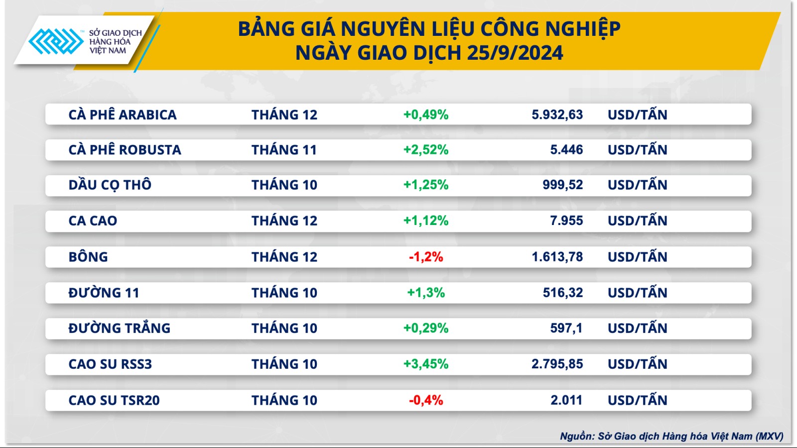 Giá cà phê phá vỡ kỷ lục mới, giá kim loại giảm do áp lực bán mạnh