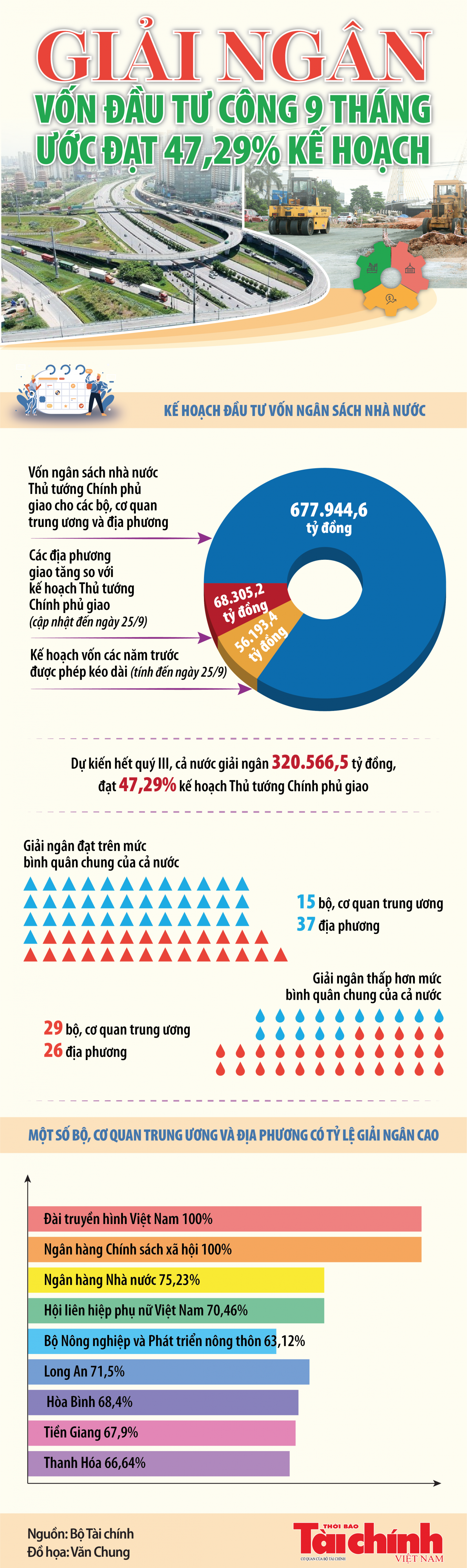 Infographics: Giải ngân vốn đầu tư công 9 tháng ước đạt 320.566,5 tỷ đồng