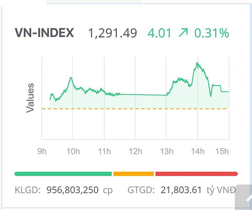 Chứng khoán hôm nay (26/9): Thanh khoản duy trì ổn định ở mức cao, VN-Index tiếp tục tăng thêm 4 điểm