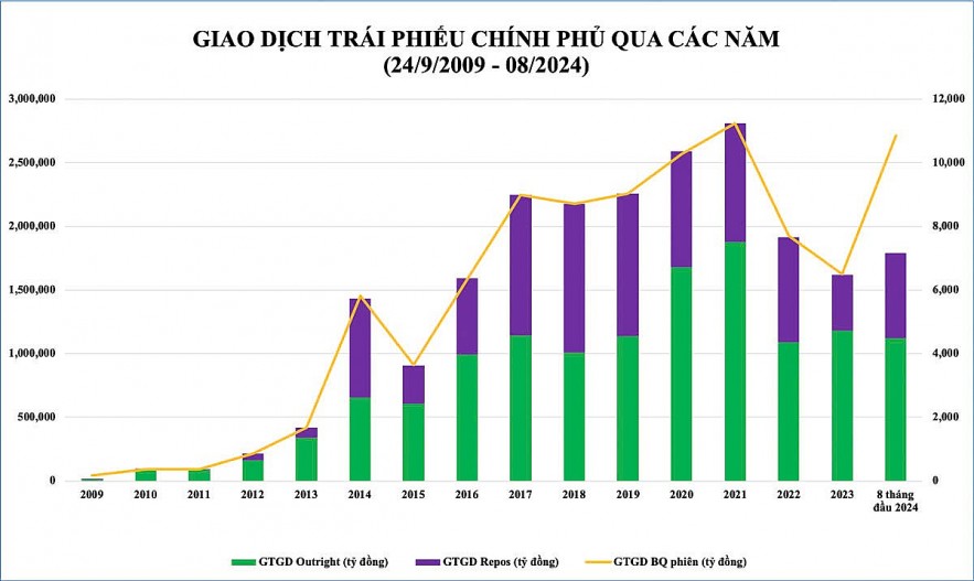 Trái phiếu chính phủ - kênh huy động vốn hiệu quả cho ngân sách