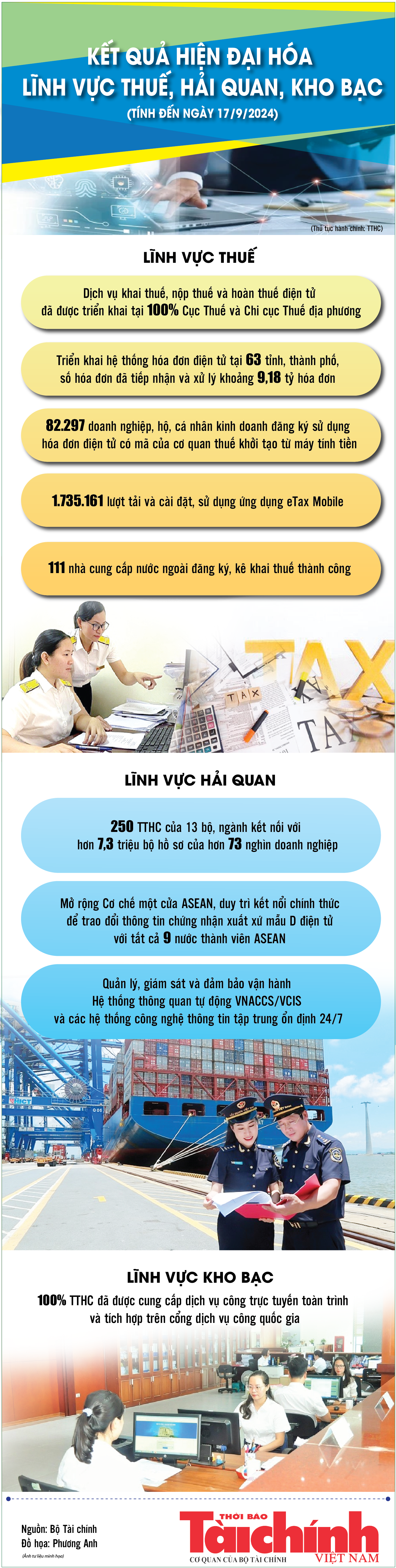 Infographics: Kết quả hiện đại hóa lĩnh vực thuế, hải quan, kho bạc Infographics: Kết quả hiện đại hóa lĩnh vực thuế, hải quan, kho bạc