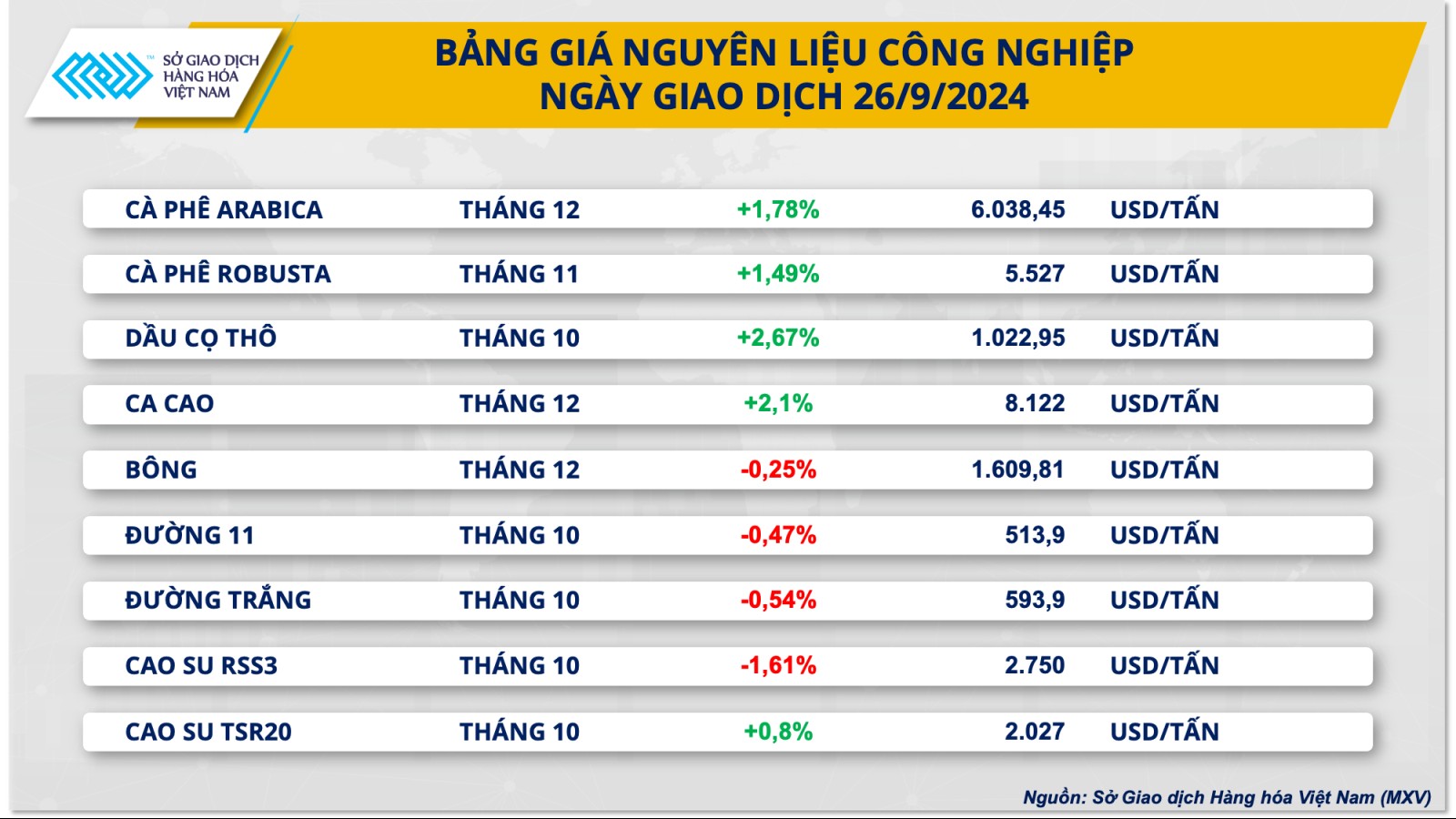 Giá cà phê liên tục thiết lập kỷ lục mới, thị trường dầu lao dốc