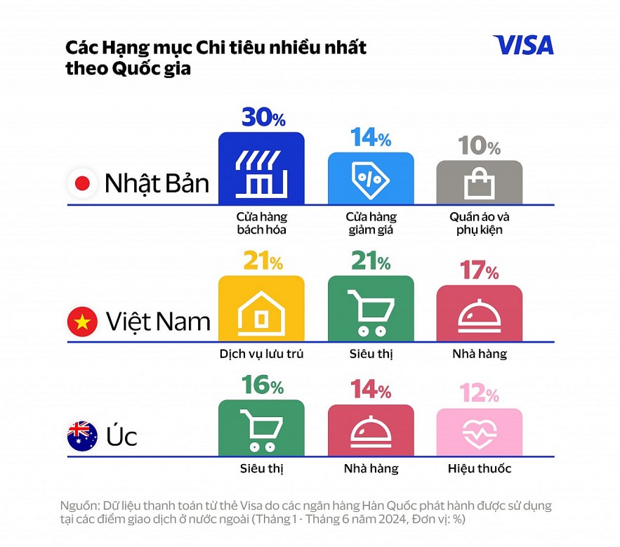 Việt Nam tiếp tục là điểm đến hàng đầu châu Á được du khách Hàn Quốc yêu thích