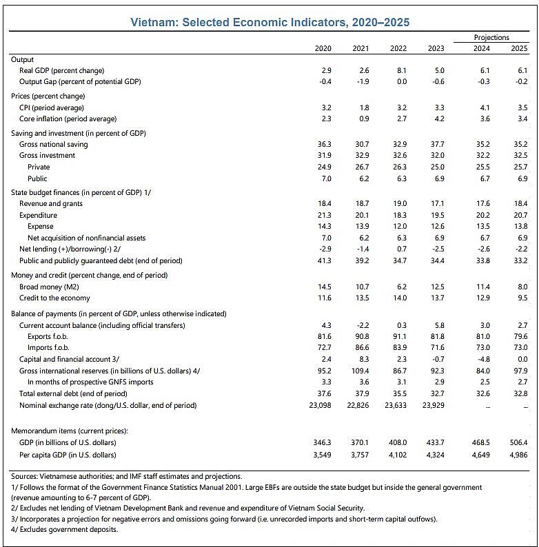 IMF: Kinh tế Việt Nam 2024 dự kiến tăng trưởng ở mức 6,1%