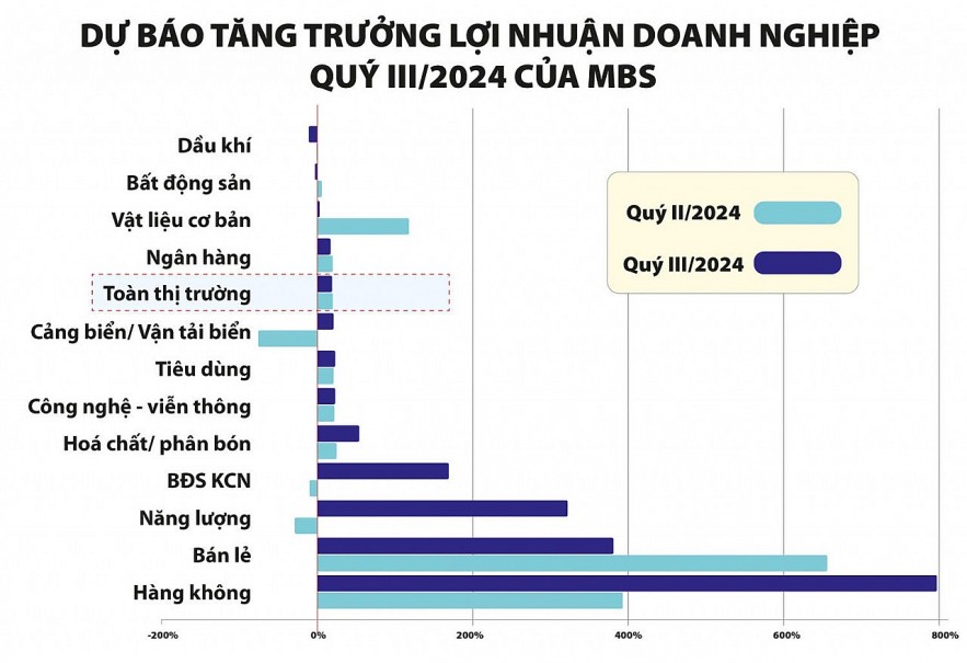 Kết quả kinh doanh quý III của các doanh nghiệp được kỳ vọng khởi sắc