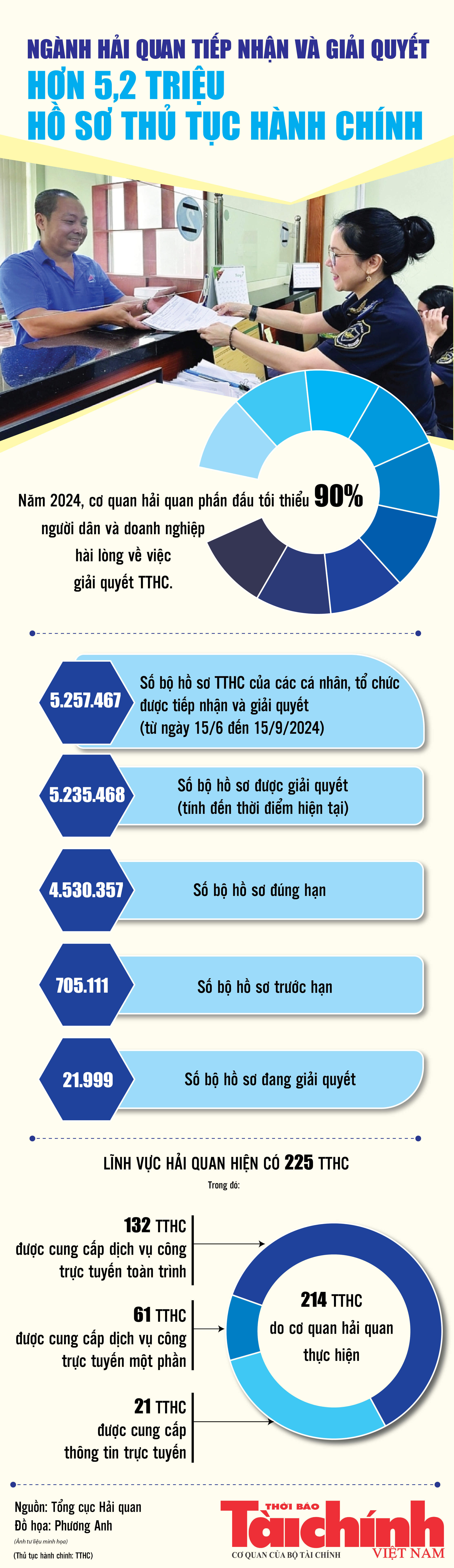 Infographics: Ngành Hải quan tiếp nhận và giải quyết hơn 5,2 triệu hồ sơ thủ tục hành chính