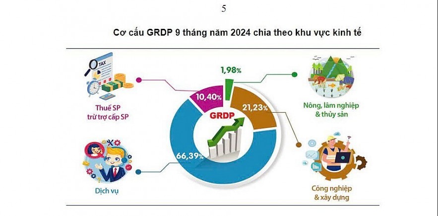 Kinh tế Thủ đô đạt mức tăng trưởng cao trong 9 tháng năm 2024