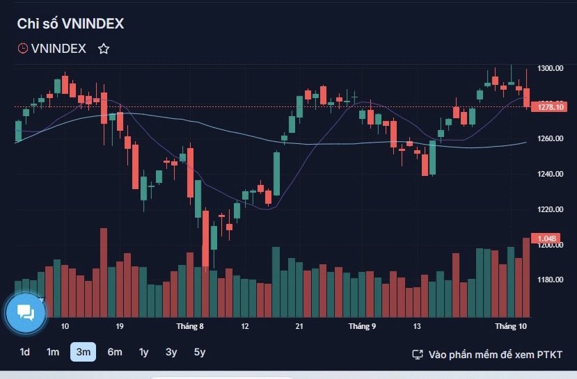 Chứng khoán hôm nay (3/10): Áp lực bán tăng, VN-Index giảm gần 10 điểm, thanh khoản cao nhất hai tháng