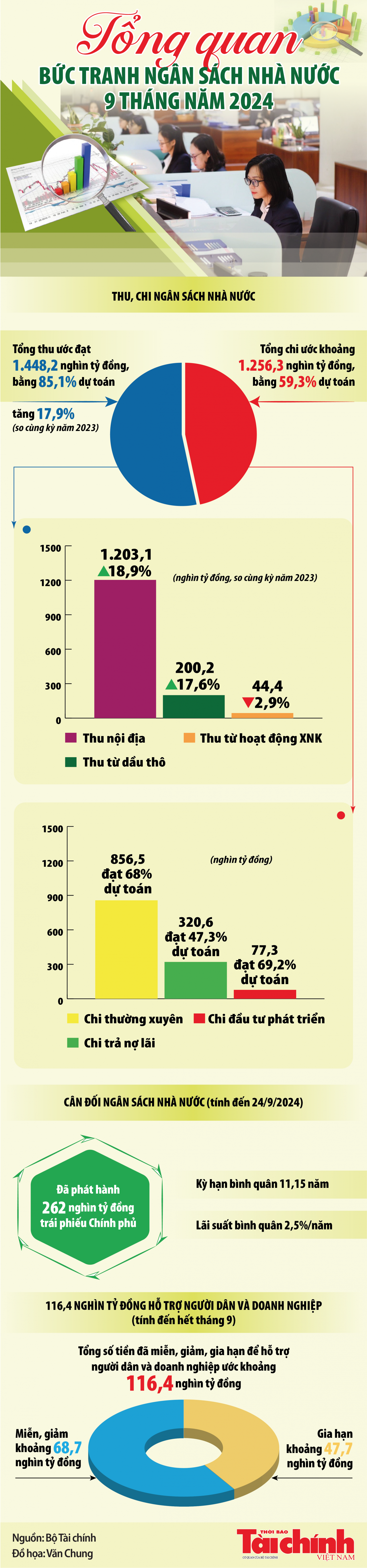 Infographics: Tổng quan bức tranh ngân sách nhà nước 9 tháng năm 2024