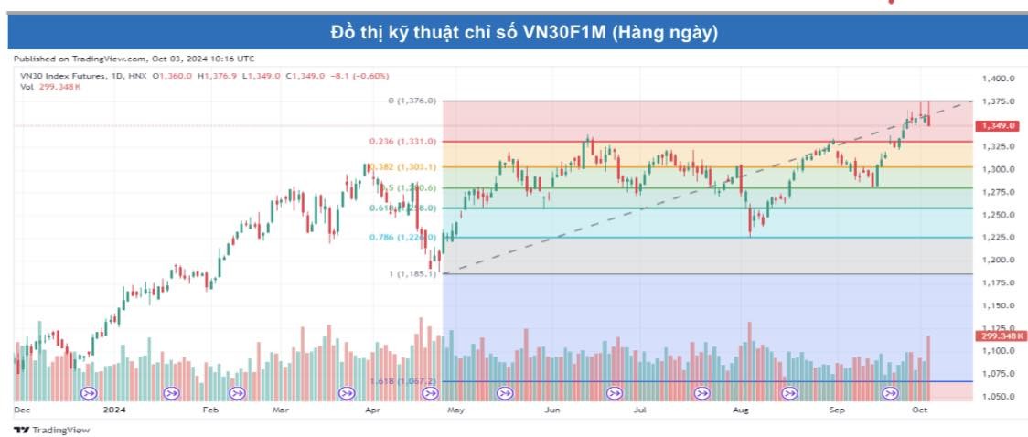 Chứng khoán phái sinh: Các hợp đồng rung lắc mạnh, thanh khoản tăng cao