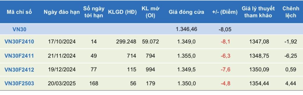 Chứng khoán phái sinh: Các hợp đồng rung lắc mạnh, thanh khoản tăng cao