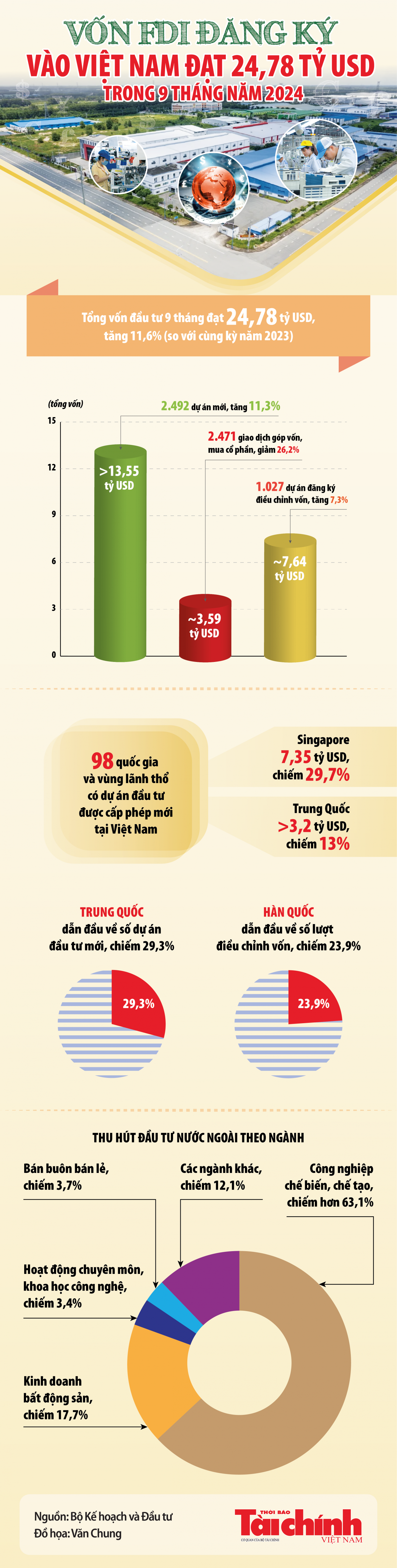 Infographics: 9 tháng năm 2024, cả nước thu hút 24,78 tỷ USD vốn đầu tư FDI