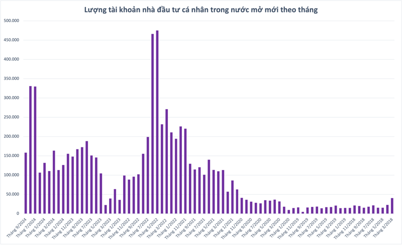 Nhà đầu tư mở mới gần 160.000 tài khoản chứng khoán trong tháng 9