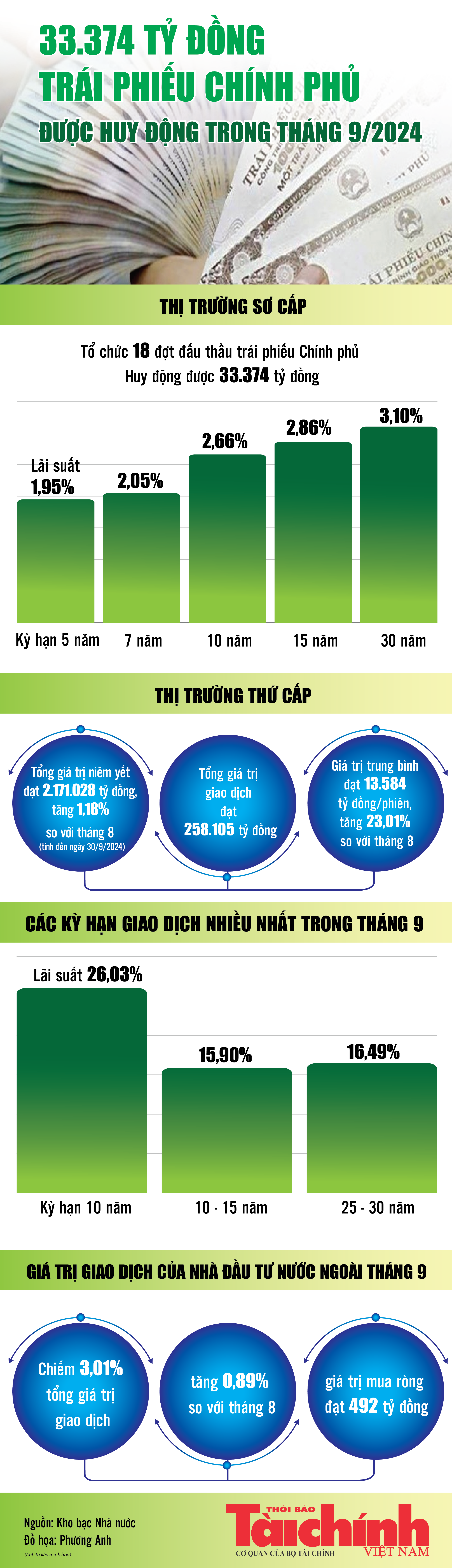 Infographics: 33.374 tỷ đồng trái phiếu Chính phủ được huy động trong tháng 9/2024