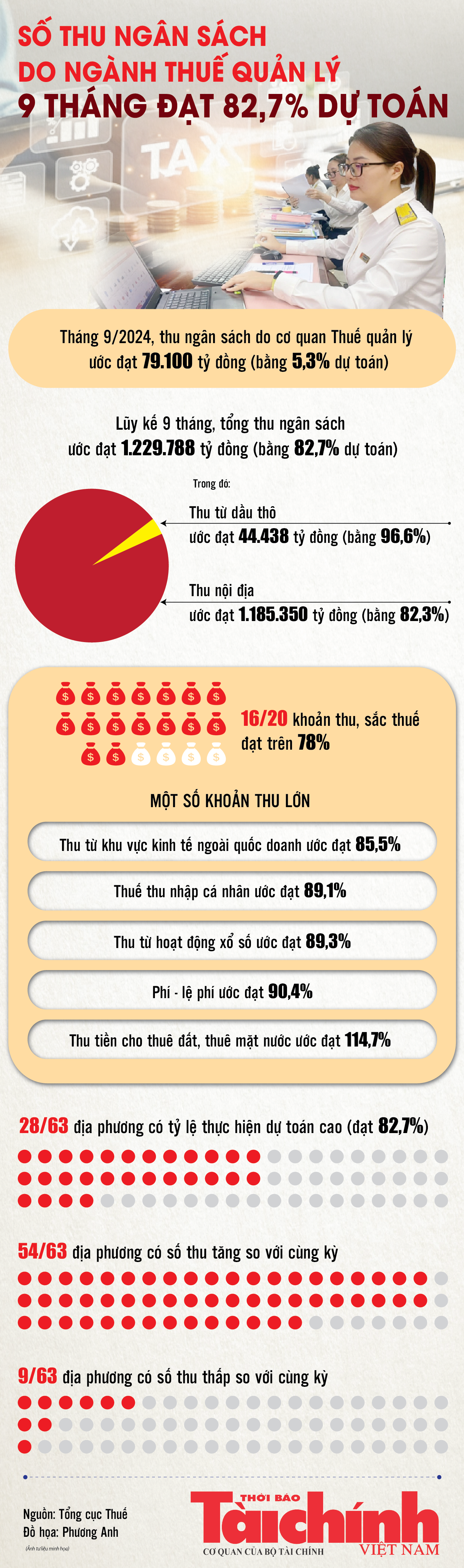 Infographics: Ngành Thuế thu ngân sách nhà nước 9 tháng ước đạt 1.229.788 tỷ đồng