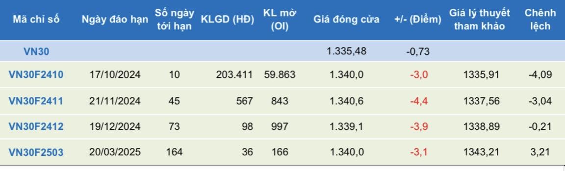 Chứng khoán phái sinh: Các hợp đồng chưa thoát khỏi xu hướng giao dịch giằng co điều chỉnh