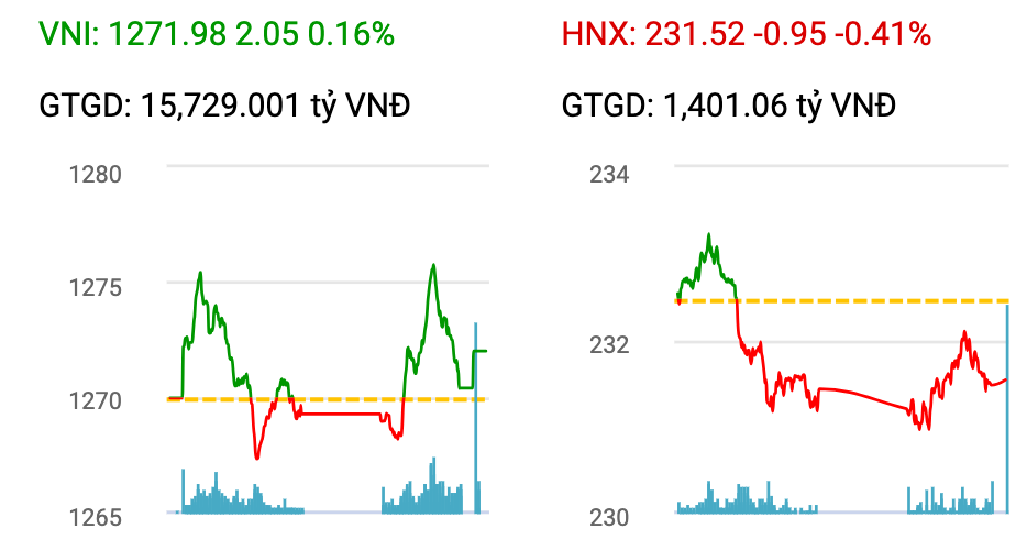 Chứng khoán hôm nay (8/10): VN-Index bật tăng nhẹ cuối phiên, cắt chuỗi 4 phiên giảm