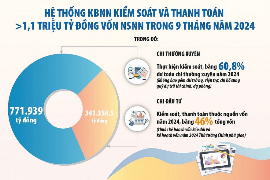 Kho bạc Nhà nước tiếp tục kiểm soát chi chặt chẽ, hiệu quả trong quý cuối cùng của năm